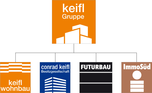 Keifl Gruppe